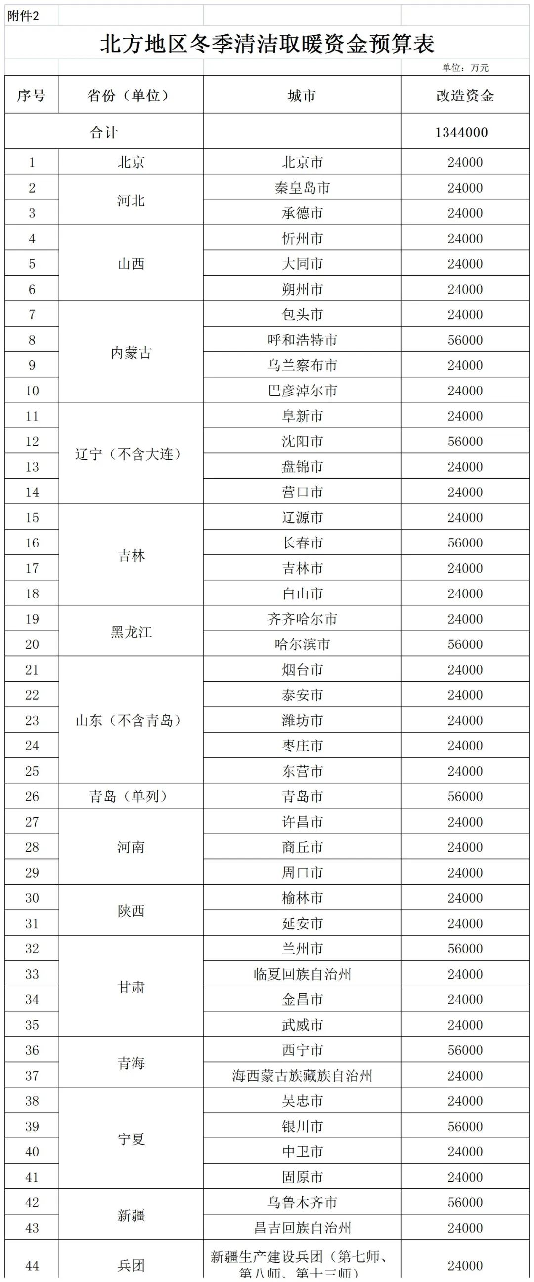 補貼134.4億！財政部提前下達2023年北方地區(qū)冬季清潔取暖資金預(yù)算-地大熱能