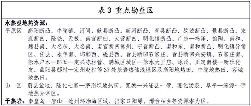面積1512.2平方公里！河北劃定6個(gè)重點(diǎn)區(qū)開發(fā)地?zé)豳Y源-地大熱能