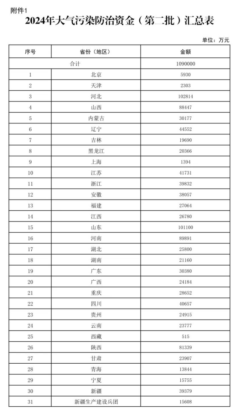 109億元！財(cái)政部下達(dá)大氣污染防治 支持開(kāi)展減污降碳-地大熱能