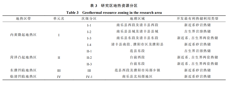 河南省濮陽市中深層地?zé)岬刭|(zhì)特征、資源儲量及開發(fā)利用適宜性評價-地大熱能