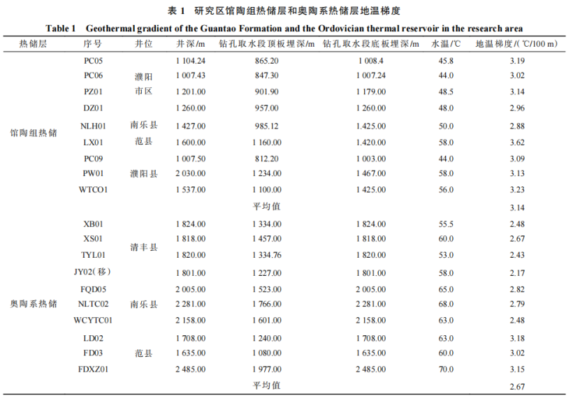 河南省濮陽市中深層地?zé)岬刭|(zhì)特征、資源儲量及開發(fā)利用適宜性評價-地大熱能