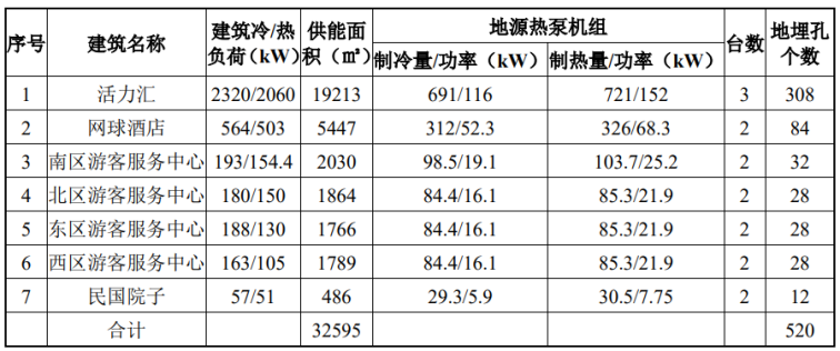 北京城市副中心城市綠心公園配套建筑地源熱泵供熱、供冷系統(tǒng)項(xiàng)目-地大熱能